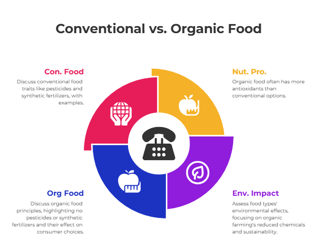 Conventional food vs organic food