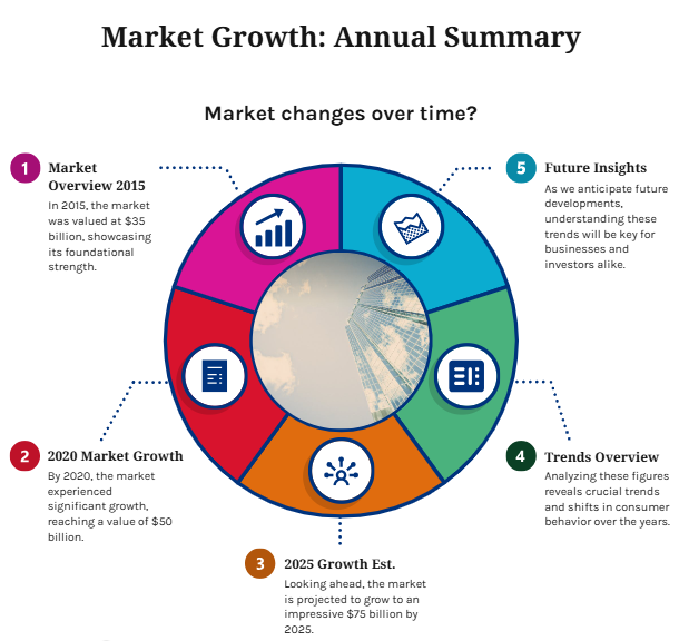 Market growth